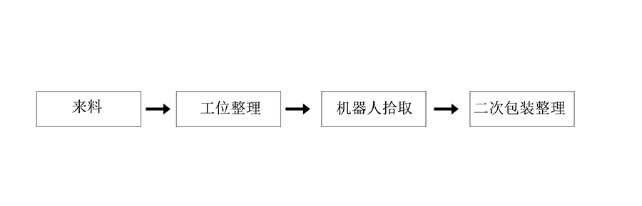 食品理料线