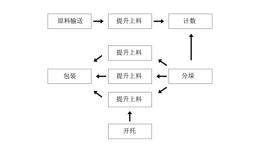 食品包装设备